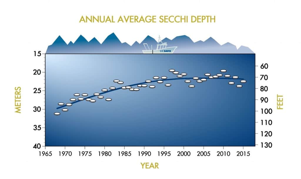 secchiannual2015
