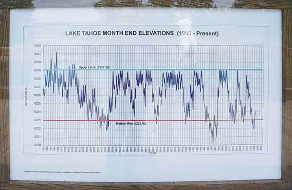 063016-Local_LakeElevations