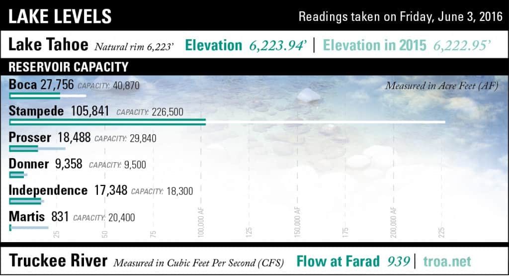 LakeLevels