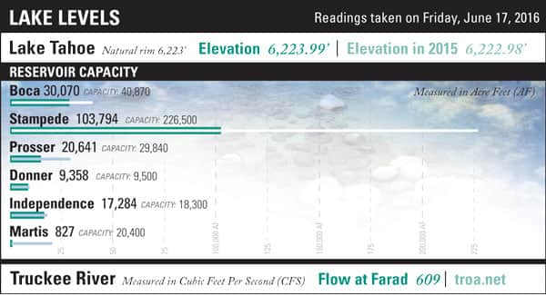 LakeLevels