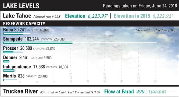 LakeLevels