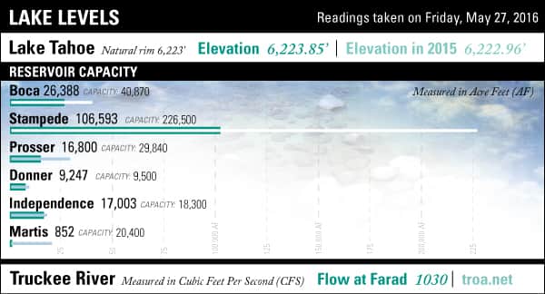 LakeLevels