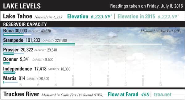 LakeLevels
