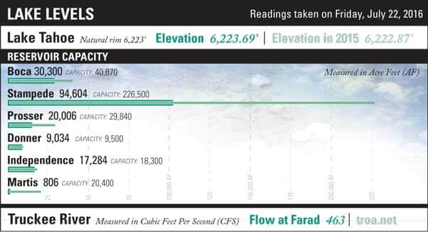 LakeLevels