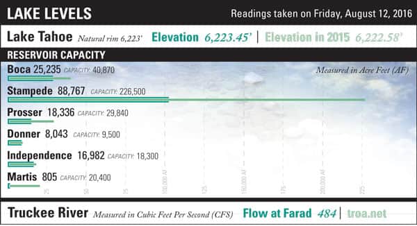 LakeLevels