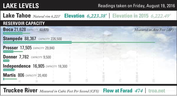 LakeLevels