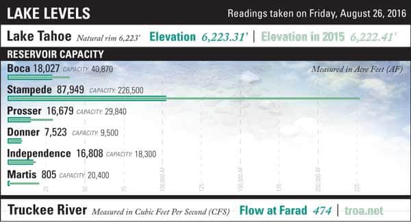 LakeLevels