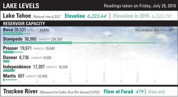 LakeLevels