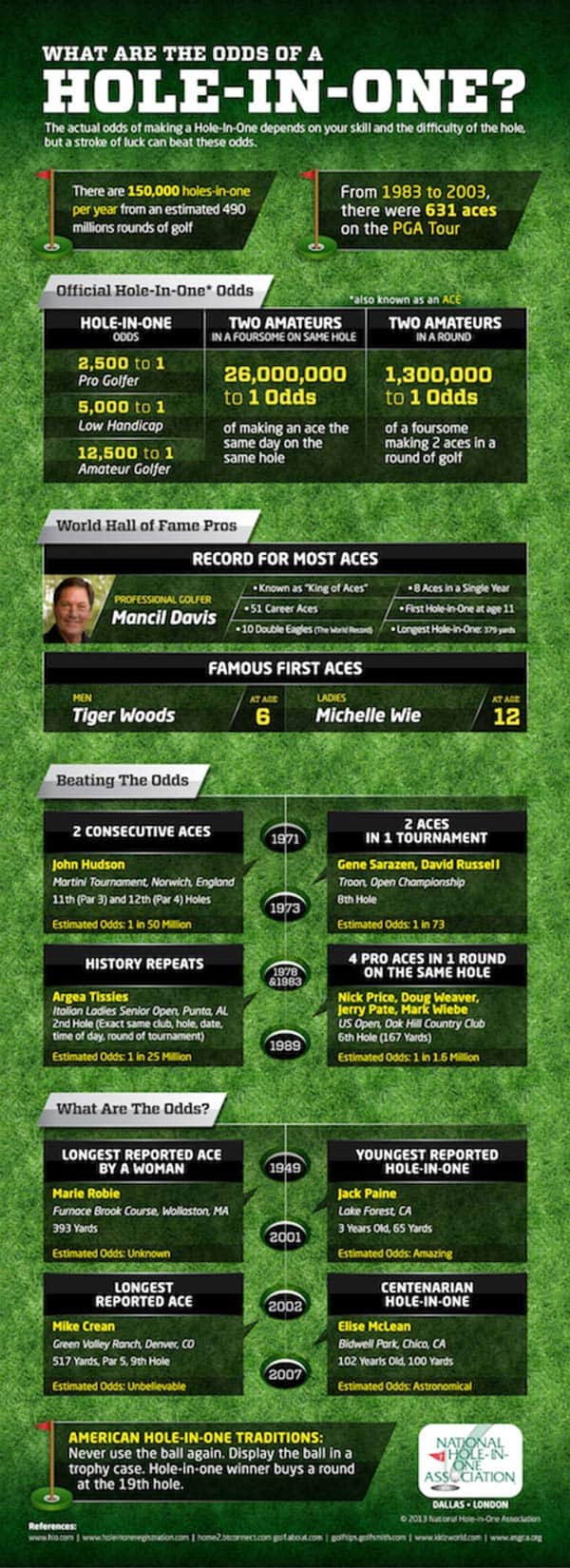 hole-in-one-odds