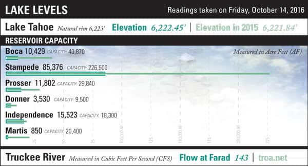 lakelevels
