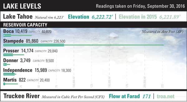 lakelevels