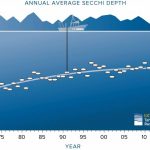 Avg Annual SecchiDiskChart2019[2]